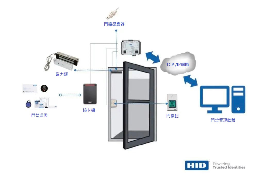 門禁系統的工作原理 