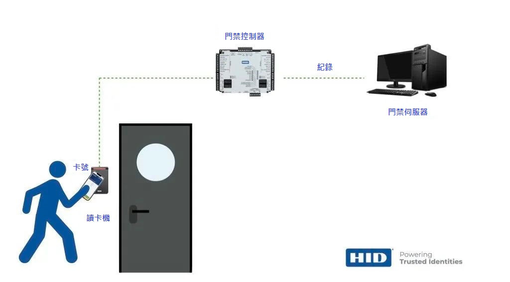 圖2 門禁工作示意圖