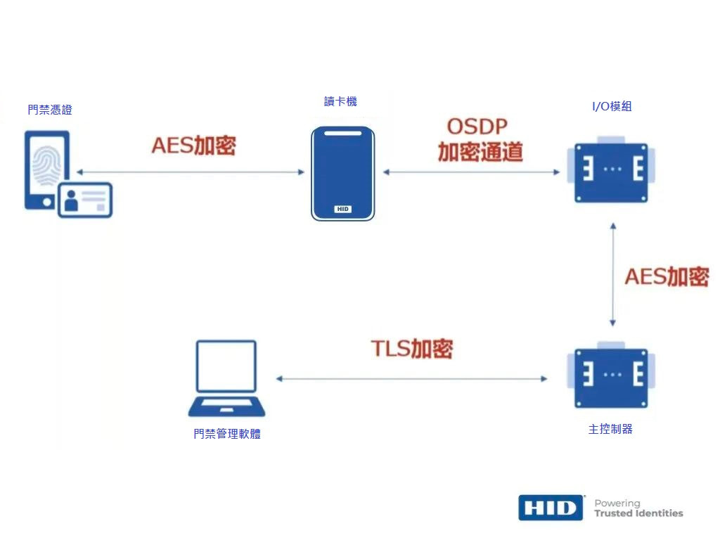圖5 門禁安全應對方案