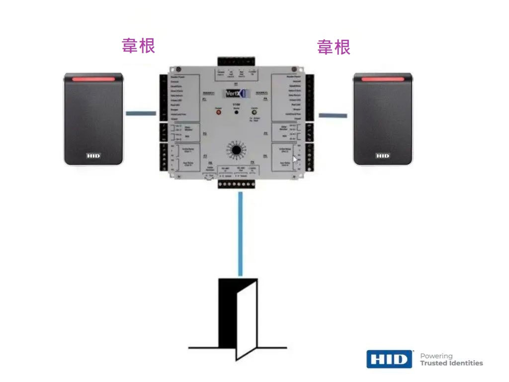 OSDP控制讀卡機示意