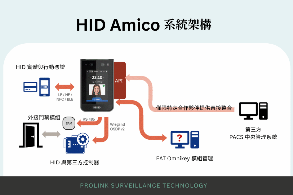 hid-amico-template-on-card-facial-access-control