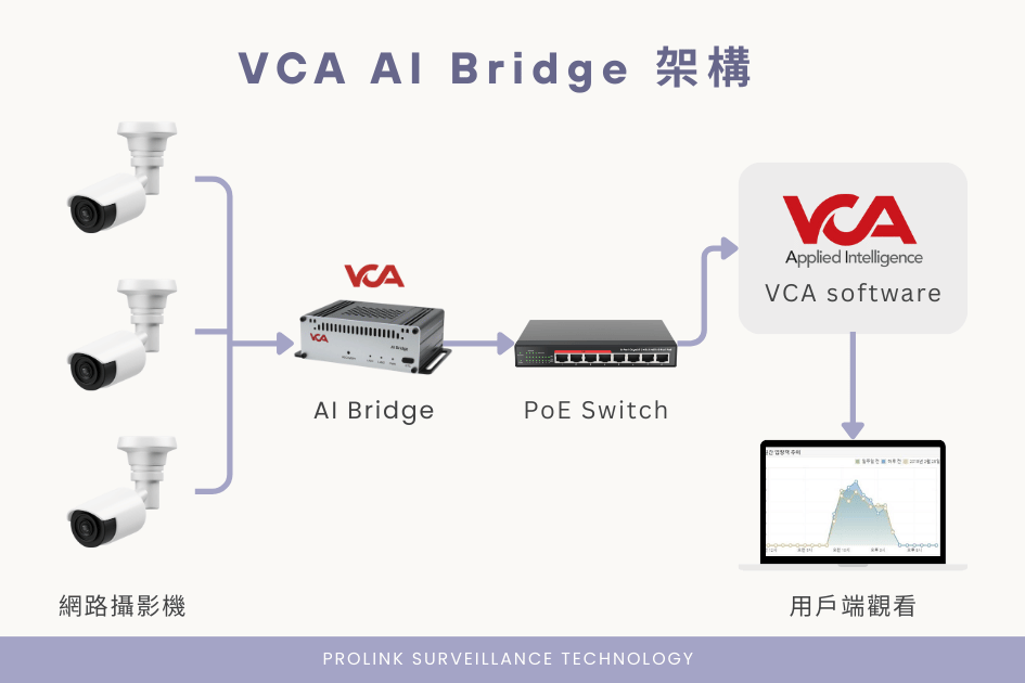 VCA AI Bridge架構