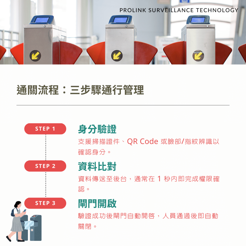 通關流程：三步驟通行管理