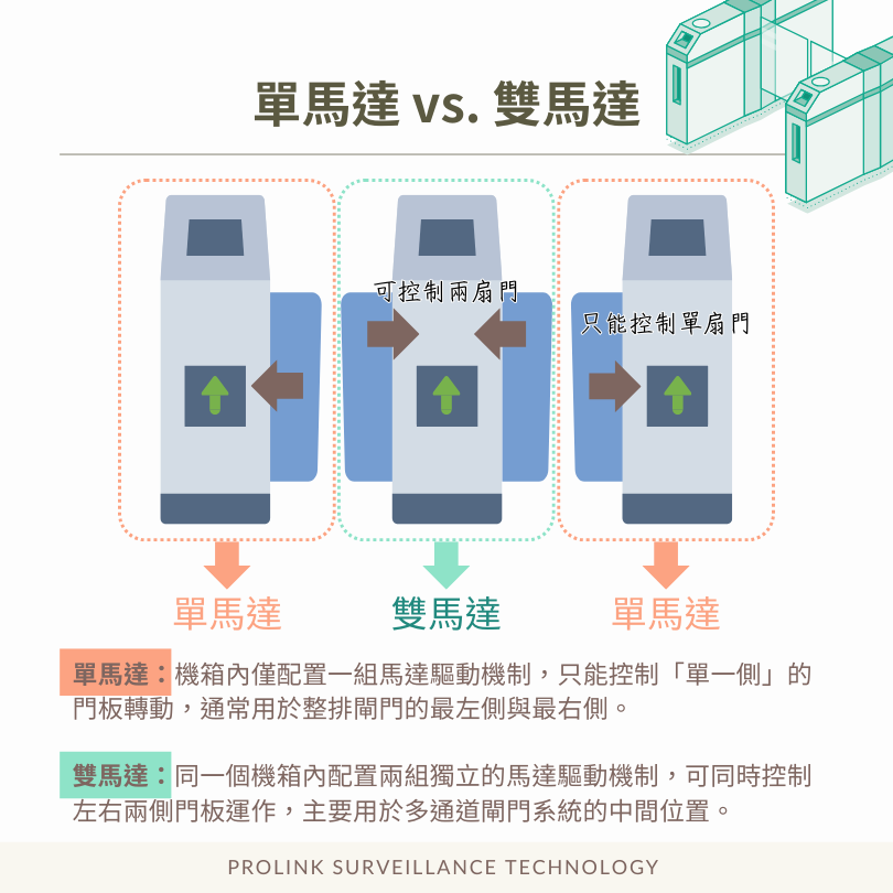 通關機和速通機的單馬達和雙馬達差別