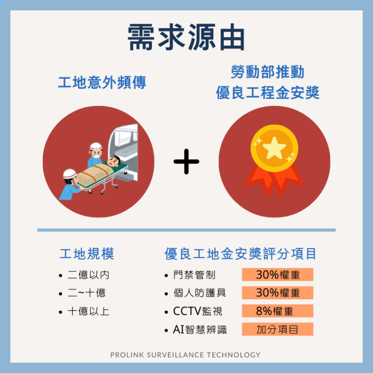 工地意外頻傳+勞動部推動優良工程金安獎