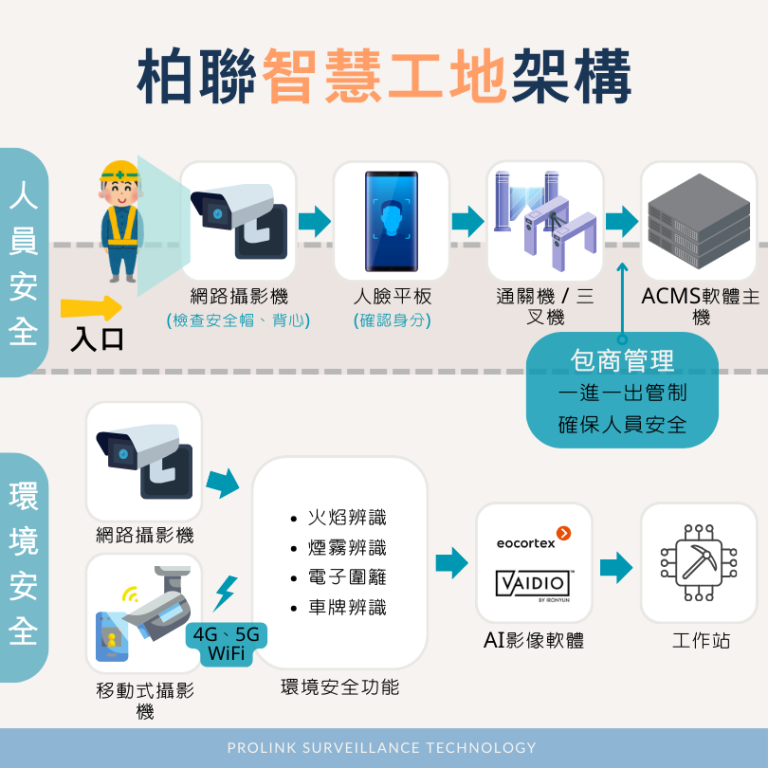 柏聯智慧工地架構