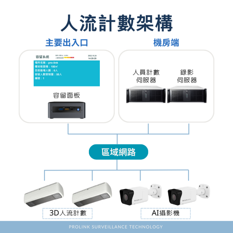 人流計數架構