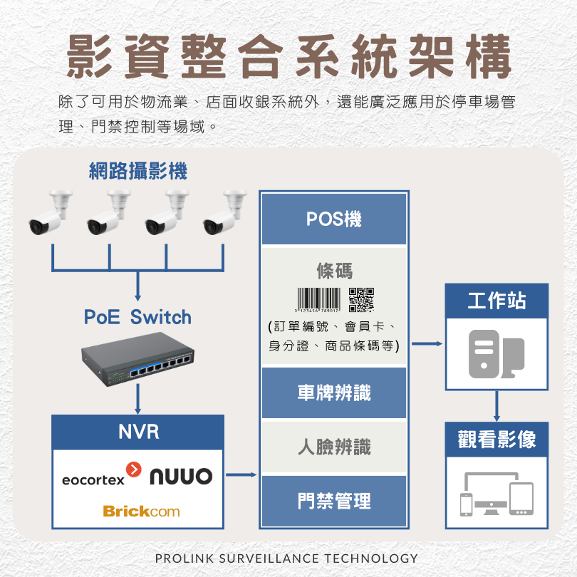 影資整合系統架構