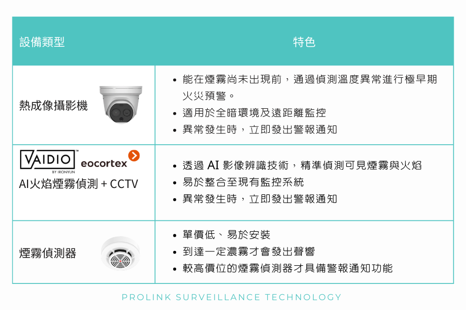 AI火焰煙霧偵測與熱成像技術