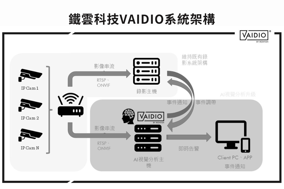 VAIDIO AI火焰煙霧偵測
