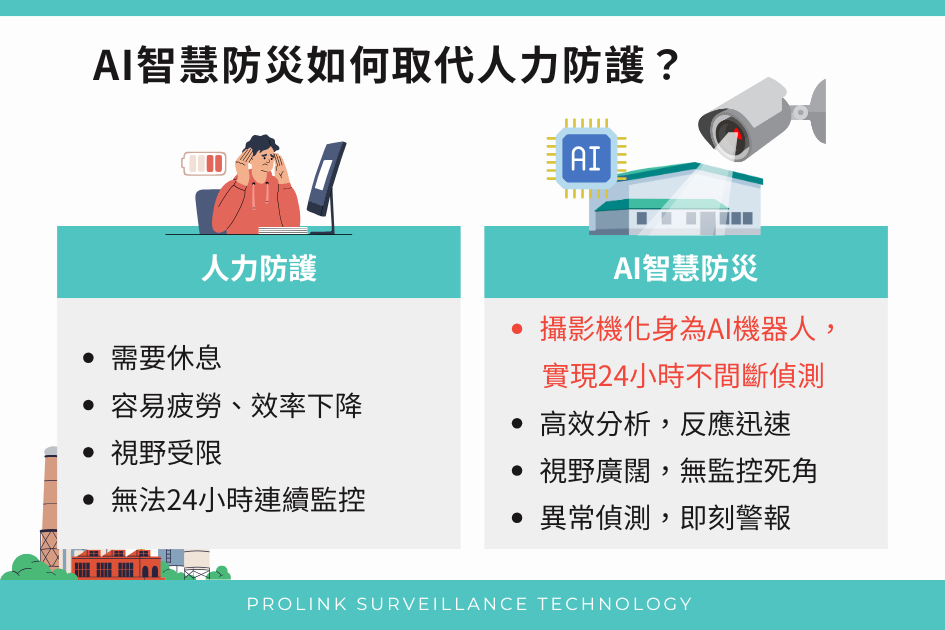 AI智慧防災如何取代人力防護