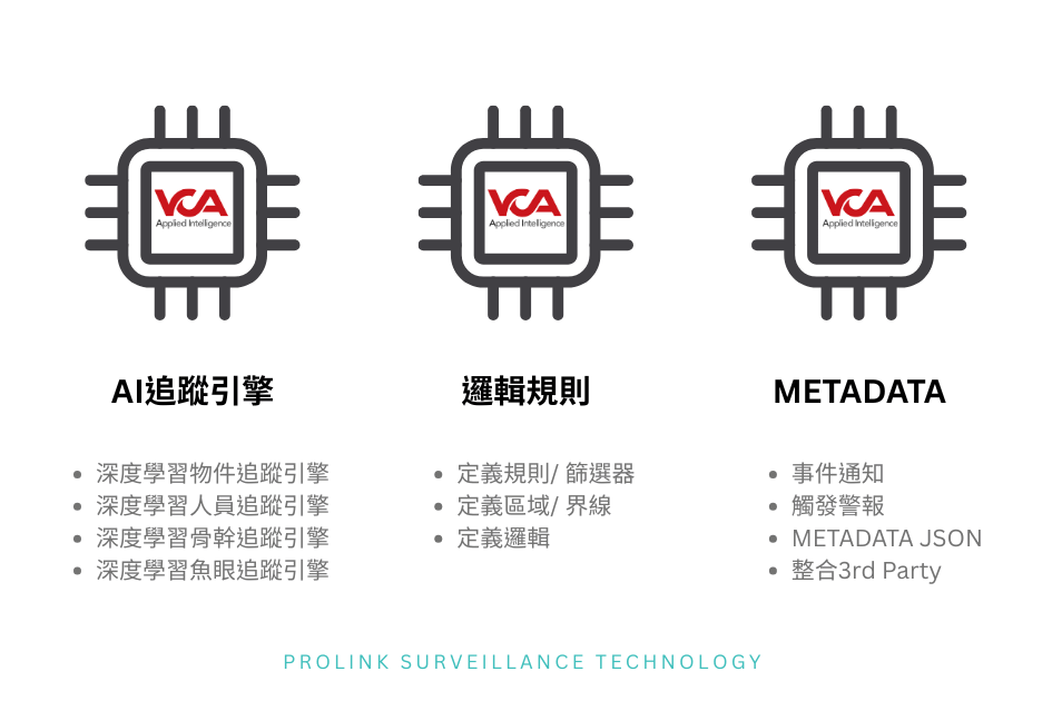 三大要素軟體核心架構