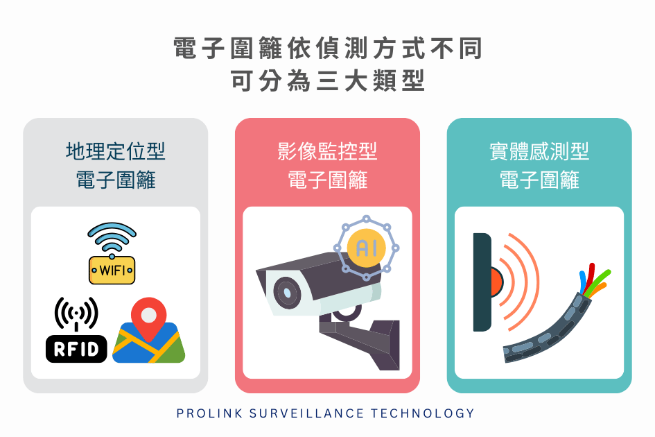 電子圍籬依偵測方式不同，可分為三大類型