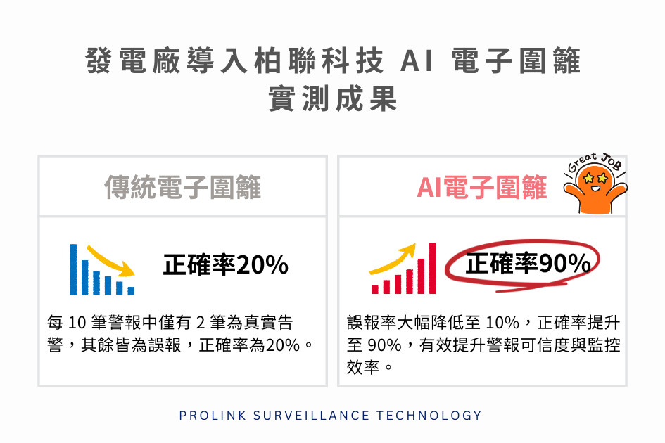 發電廠導入柏聯科技 AI 電子圍籬｜實測成果