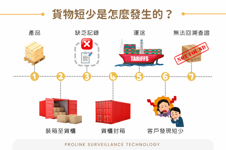 貨物短少是怎麼發生的？