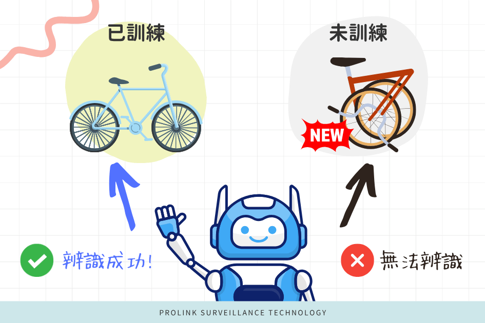 傳統分辨式 AI 就可能無法辨識為「腳踏車」或異物
