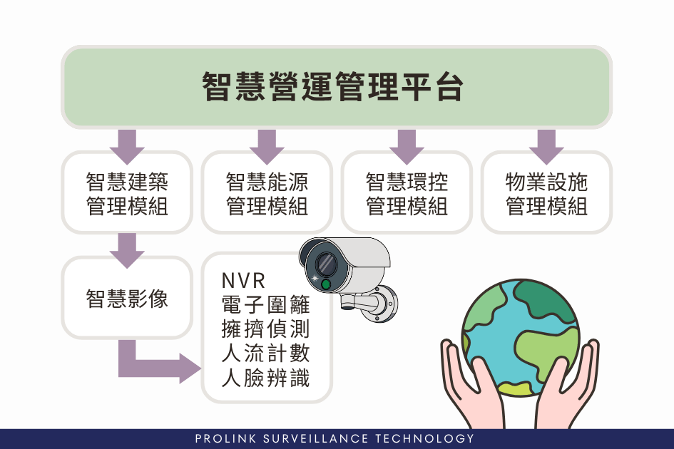 智慧營運管理平台