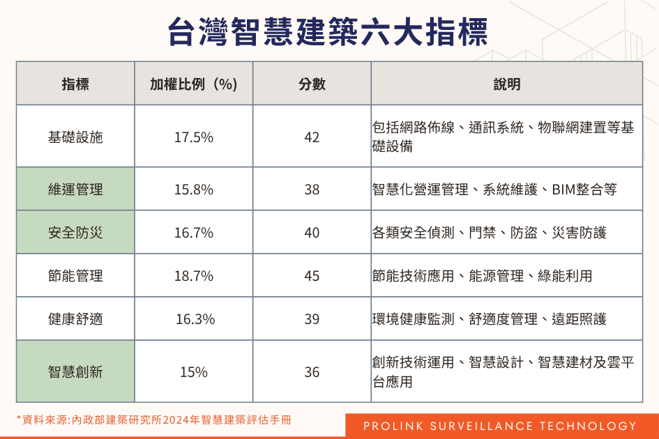 台灣智慧建築六大指標