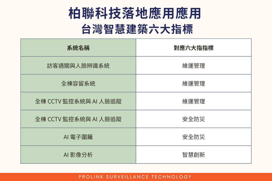 柏聯科技智慧建築