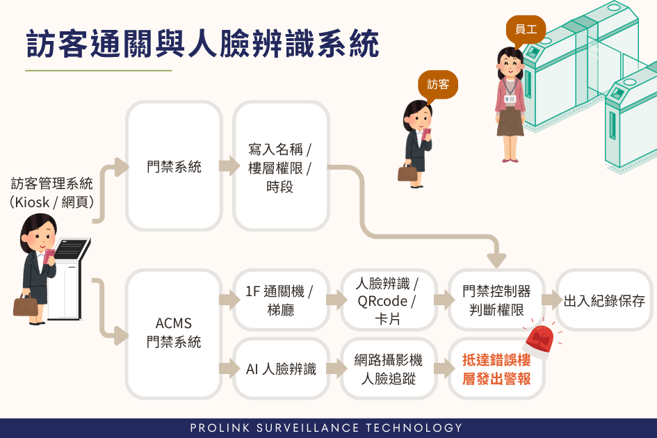 訪客通關與人臉辨識系統