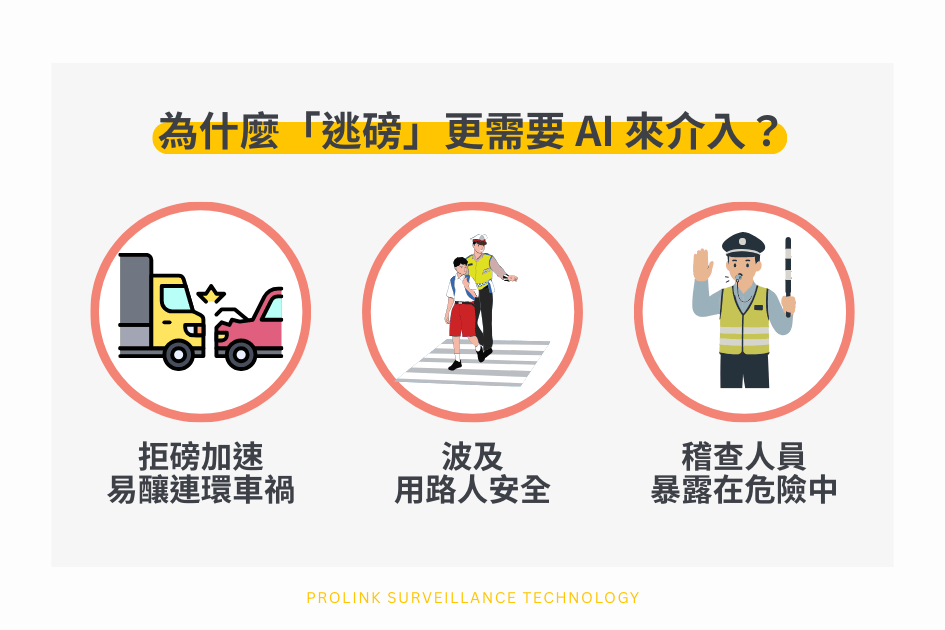 逃磅亂象多年不減！沒有 AI，為何難以真正防堵？​