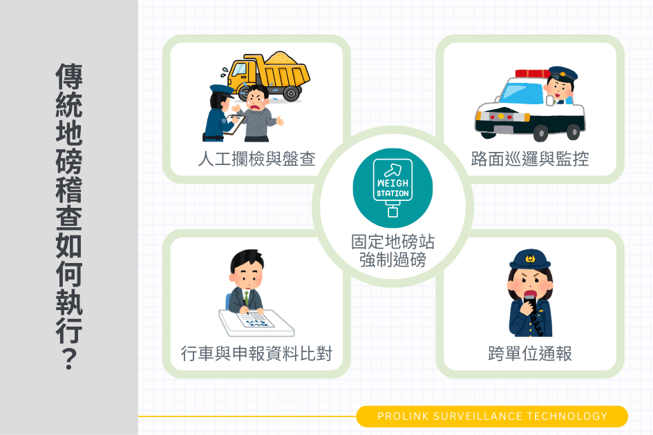 傳統地磅稽查如何執行？