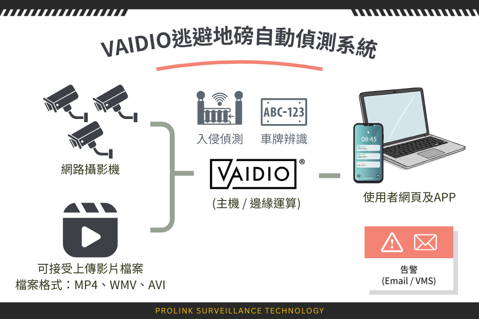 VAIDIO逃避地磅自動偵測系統