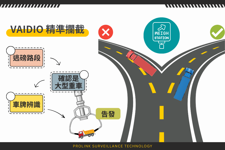 VAIDIO逃避地磅自動偵測系統核心功能
