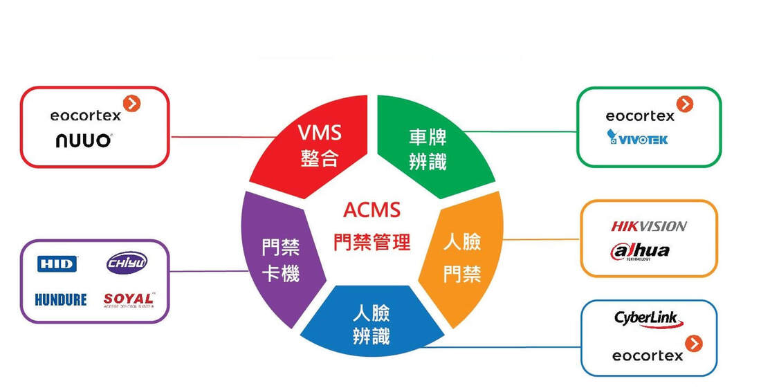 ACMS 系統生態：整合多家門禁與人臉辨識平台