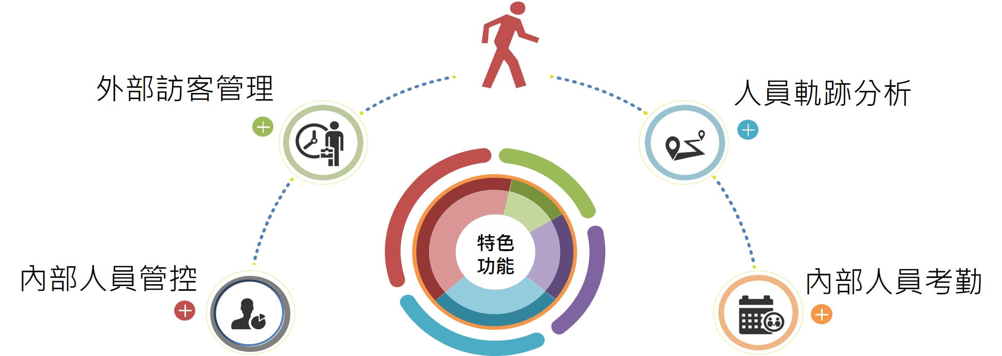 人臉門禁辨識系統