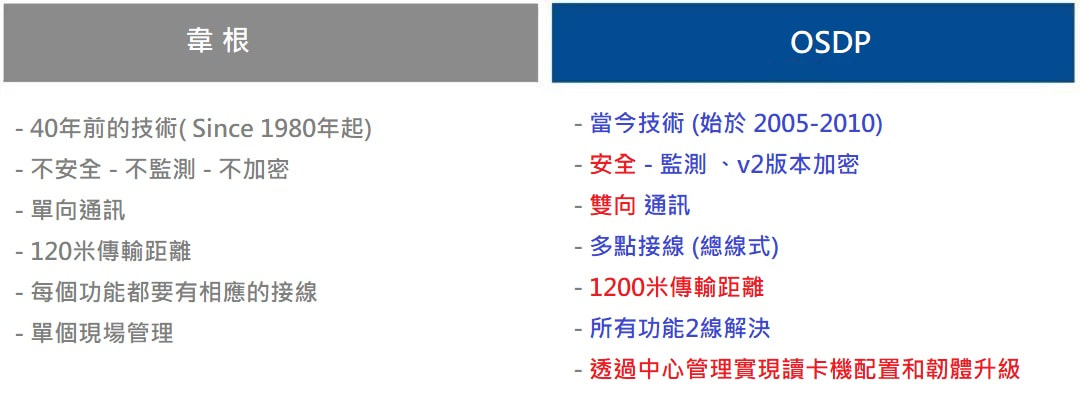 韋根(wiegand)OSDP優缺點差異