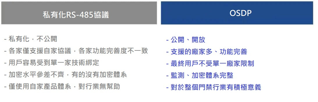 私有化RS485和OSDP對比