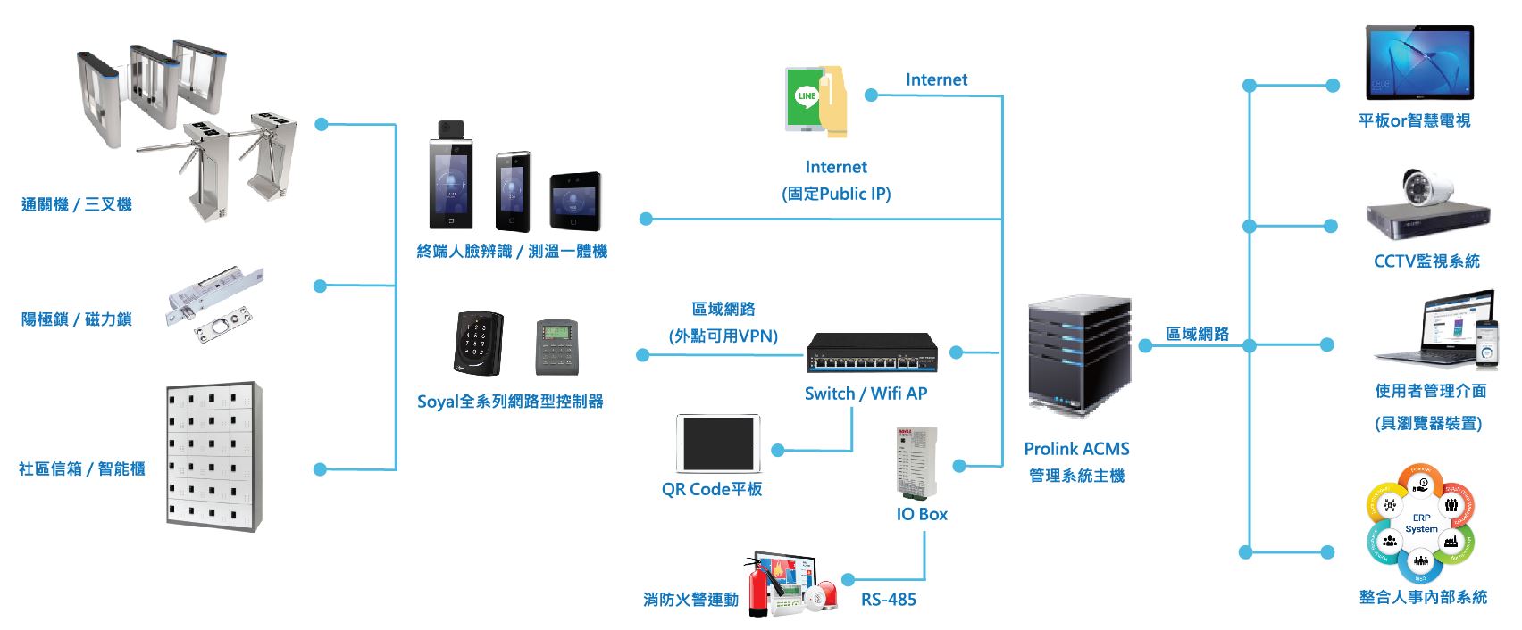 ACMS 門禁控制架構圖