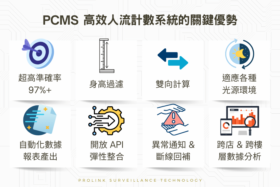 柏聯科技｜PCMS高效人流計數系統的關鍵優勢
