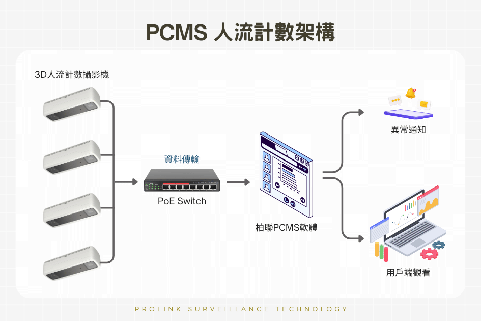 PCMS 人流計數架構