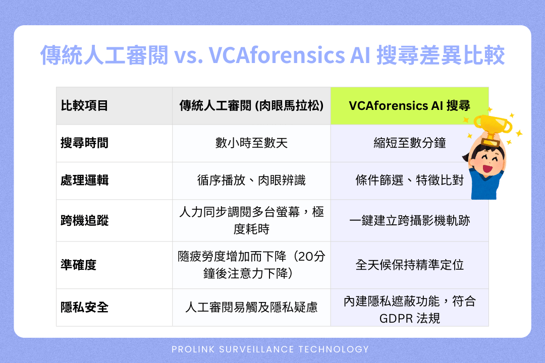搜尋方式比較