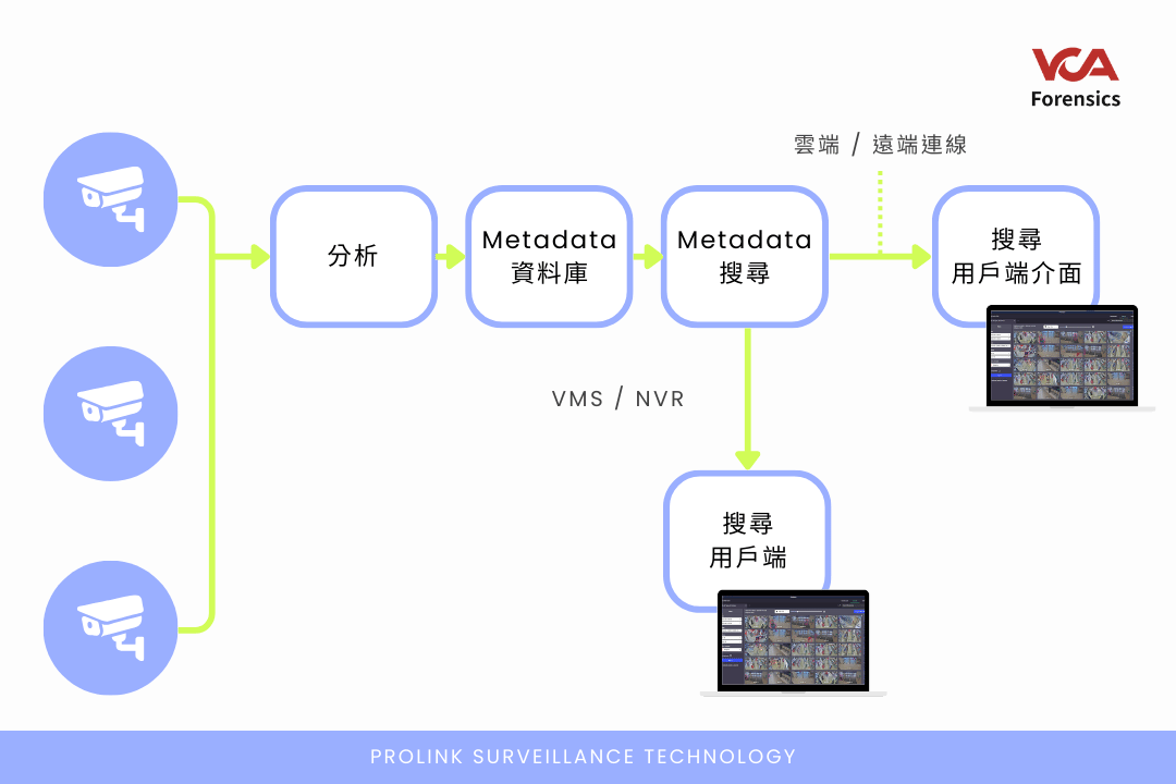 VCAforensics 系統架構
