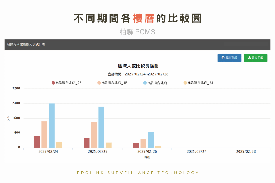 不同期間各樓層的比較圖