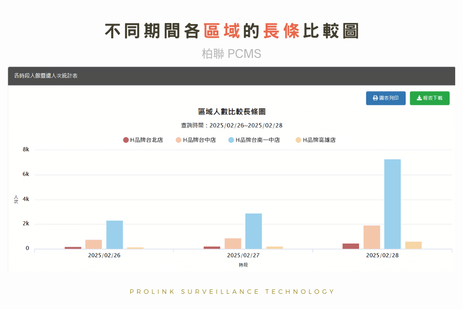 人流計數不同期間各區域的長條比較圖