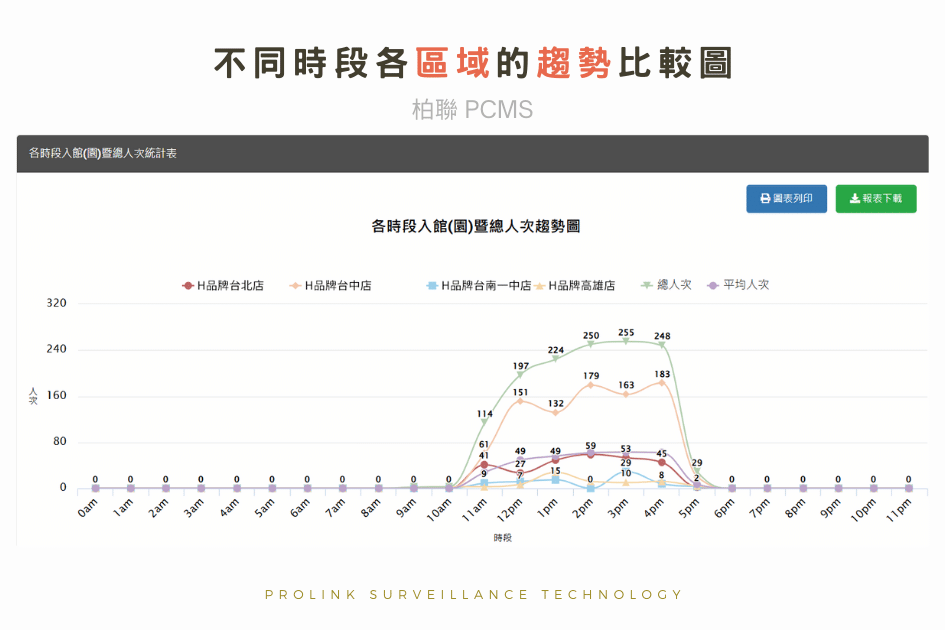 人流計數不同時段各區域的趨勢比較圖
