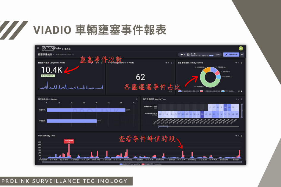 VAIDIO車輛壅塞事件報表