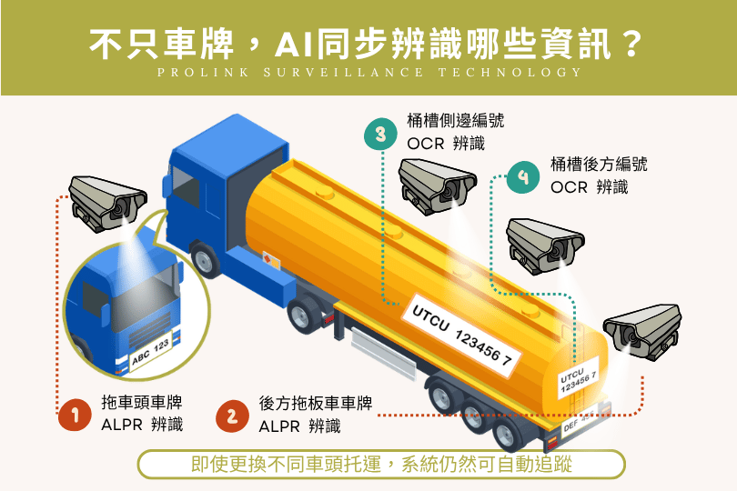 建立完整物流追溯履歷，讓監控不只「看畫面」