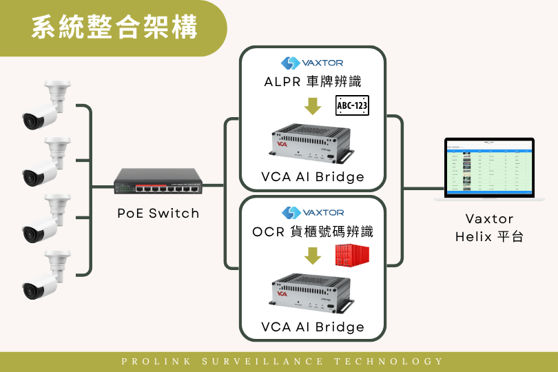 VCA x Vaxtor系統整合架構