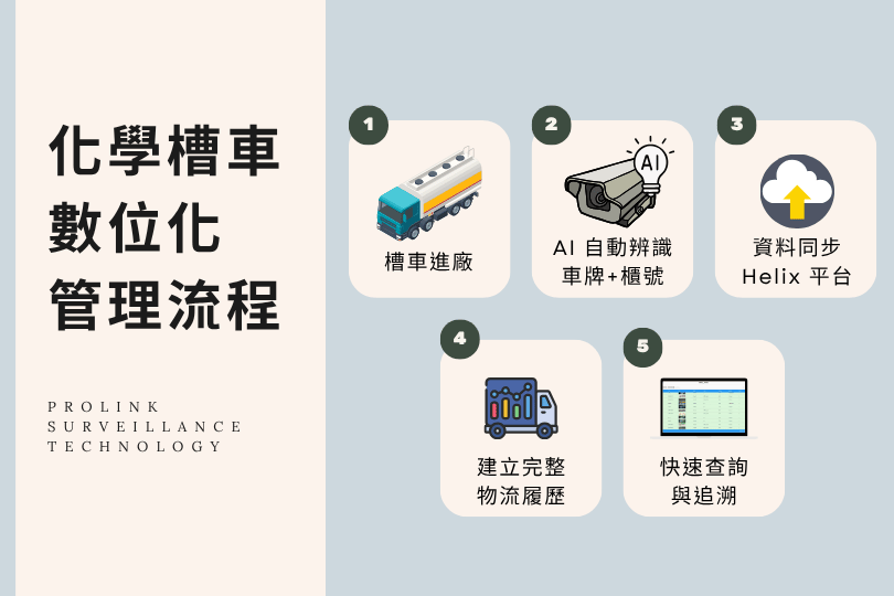 化學槽車數位化管理流程