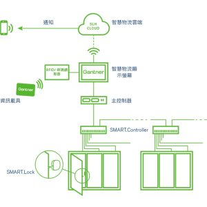LOGISTICS