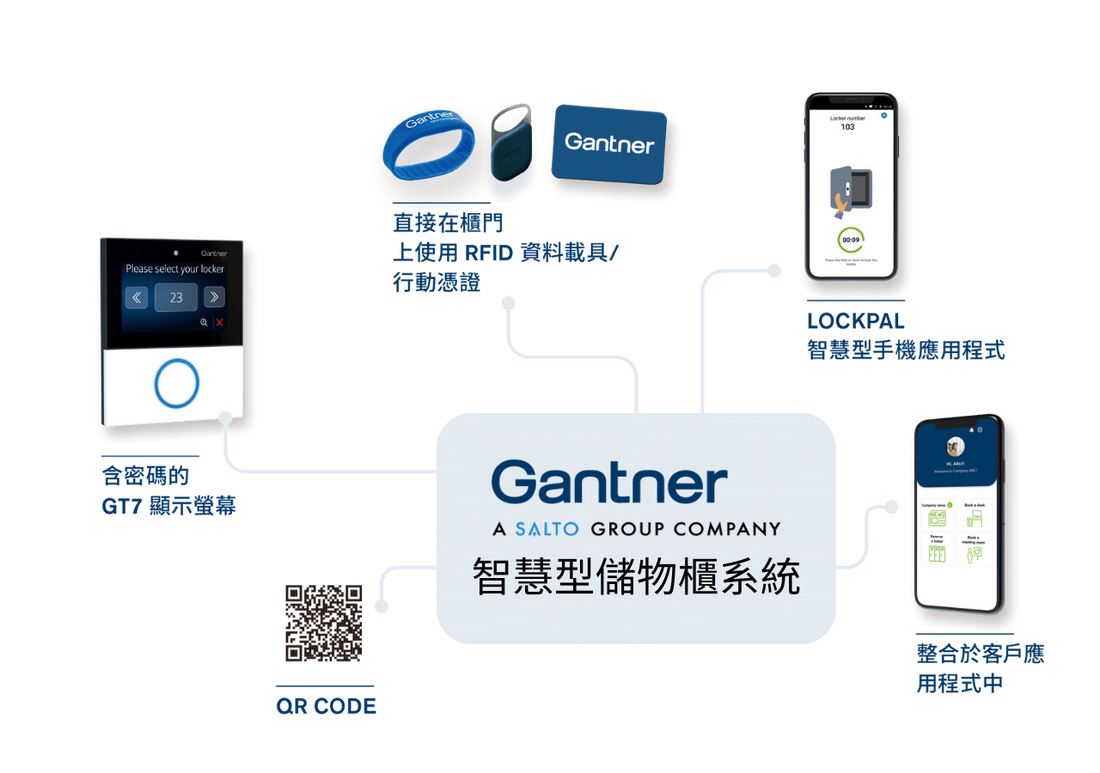 GANTNER 智慧儲物櫃系統概覽