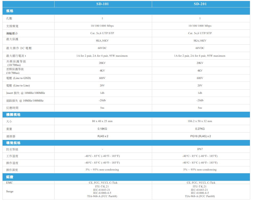 AETEK af/at/bt/UPoE PoE Surge Protectors SD-101 系列規格表